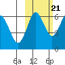 Mitrofania Island tide chart for Friday, October 21, 2022
