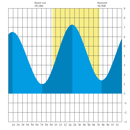 Mitrofania Island tide chart for Saturday, October 22, 2022