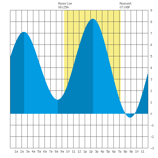 Mitrofania Island tide chart for Monday, October 24, 2022