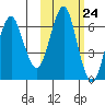 Mitrofania Island tide chart for Monday, October 24, 2022