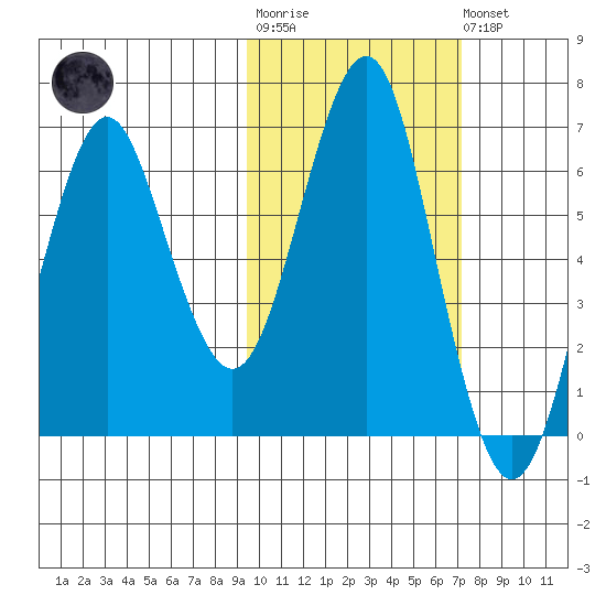 Mitrofania Island tide chart for Tuesday, October 25, 2022