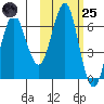 Mitrofania Island tide chart for Tuesday, October 25, 2022