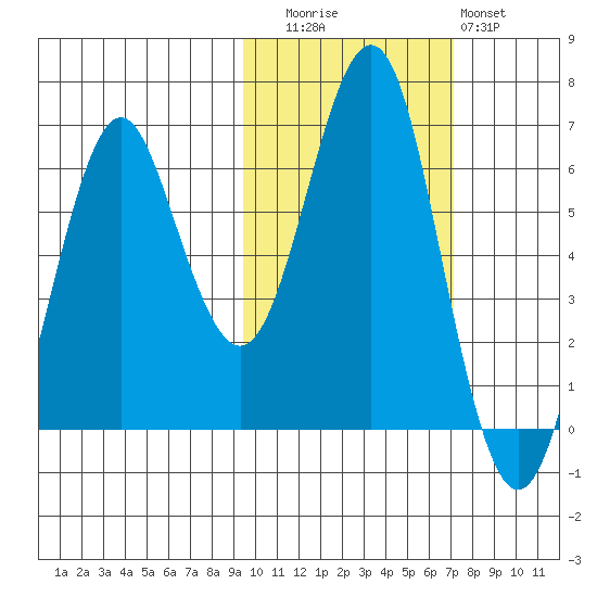 Mitrofania Island tide chart for Wednesday, October 26, 2022