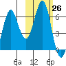 Mitrofania Island tide chart for Wednesday, October 26, 2022