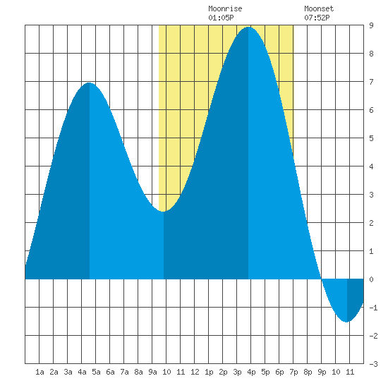 Mitrofania Island tide chart for Thursday, October 27, 2022
