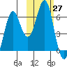 Mitrofania Island tide chart for Thursday, October 27, 2022