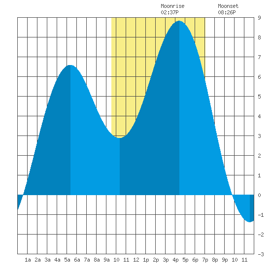 Mitrofania Island tide chart for Friday, October 28, 2022
