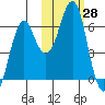 Mitrofania Island tide chart for Friday, October 28, 2022