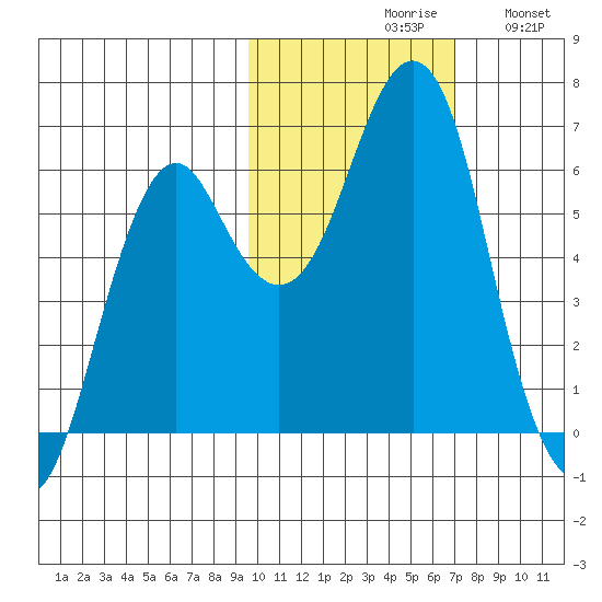 Mitrofania Island tide chart for Saturday, October 29, 2022