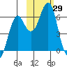 Mitrofania Island tide chart for Saturday, October 29, 2022