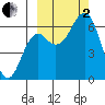 Mitrofania Island tide chart for Sunday, October 2, 2022