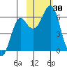 Mitrofania Island tide chart for Sunday, October 30, 2022
