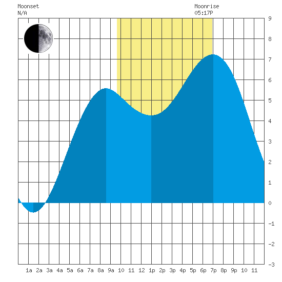 Mitrofania Island tide chart for Monday, October 31, 2022