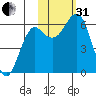 Mitrofania Island tide chart for Monday, October 31, 2022