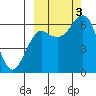 Mitrofania Island tide chart for Monday, October 3, 2022