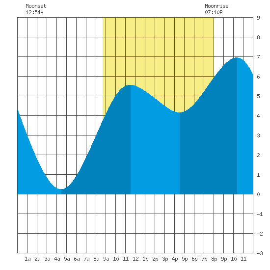 Mitrofania Island tide chart for Tuesday, October 4, 2022