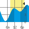 Mitrofania Island tide chart for Tuesday, October 4, 2022