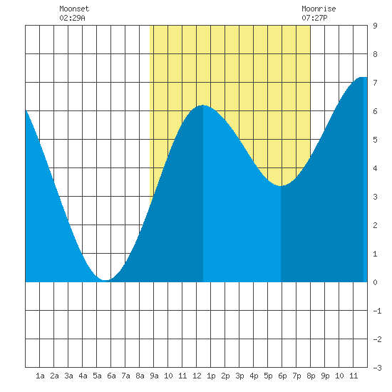 Mitrofania Island tide chart for Wednesday, October 5, 2022