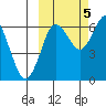 Mitrofania Island tide chart for Wednesday, October 5, 2022