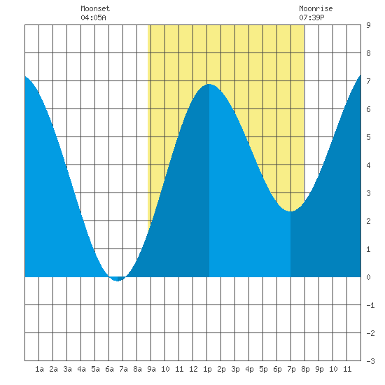 Mitrofania Island tide chart for Thursday, October 6, 2022