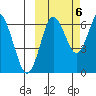 Mitrofania Island tide chart for Thursday, October 6, 2022