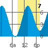 Mitrofania Island tide chart for Friday, October 7, 2022