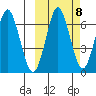Mitrofania Island tide chart for Saturday, October 8, 2022