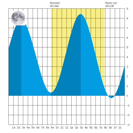 Mitrofania Island tide chart for Sunday, October 9, 2022