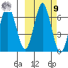 Mitrofania Island tide chart for Sunday, October 9, 2022
