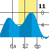 Mitrofania Island tide chart for Friday, November 11, 2022