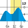 Mitrofania Island tide chart for Saturday, November 12, 2022
