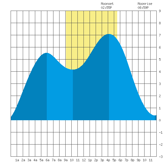 Mitrofania Island tide chart for Sunday, November 13, 2022