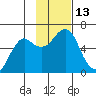 Mitrofania Island tide chart for Sunday, November 13, 2022