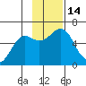 Mitrofania Island tide chart for Monday, November 14, 2022
