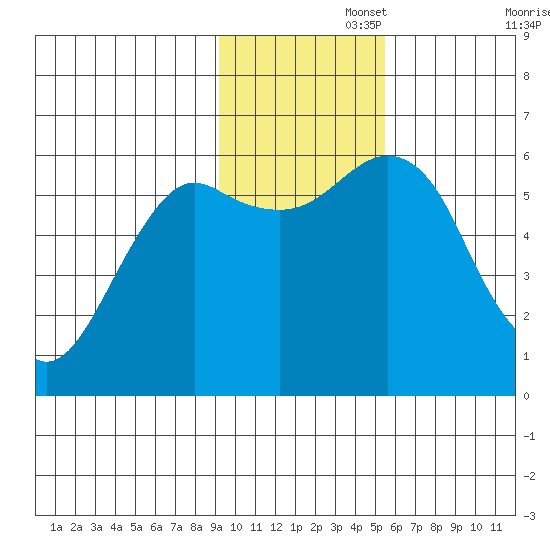 Mitrofania Island tide chart for Tuesday, November 15, 2022