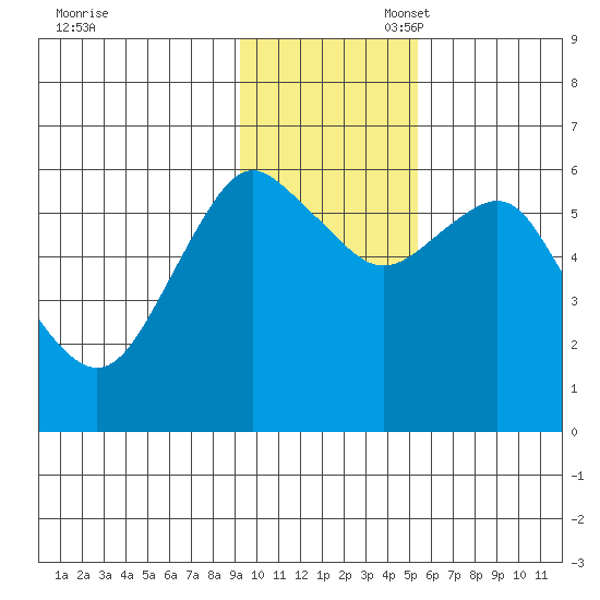 Mitrofania Island tide chart for Thursday, November 17, 2022