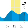 Mitrofania Island tide chart for Thursday, November 17, 2022