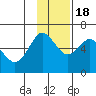 Mitrofania Island tide chart for Friday, November 18, 2022