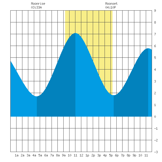 Mitrofania Island tide chart for Saturday, November 19, 2022
