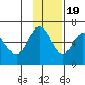Mitrofania Island tide chart for Saturday, November 19, 2022