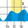 Mitrofania Island tide chart for Tuesday, November 1, 2022