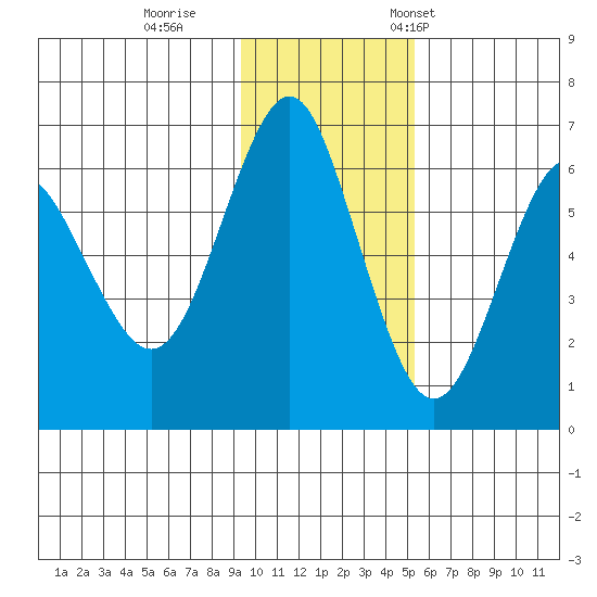 Mitrofania Island tide chart for Sunday, November 20, 2022