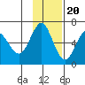 Mitrofania Island tide chart for Sunday, November 20, 2022