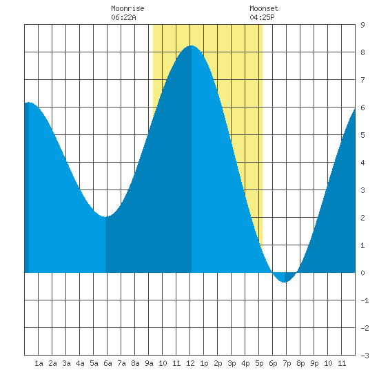 Mitrofania Island tide chart for Monday, November 21, 2022