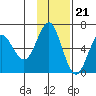 Mitrofania Island tide chart for Monday, November 21, 2022