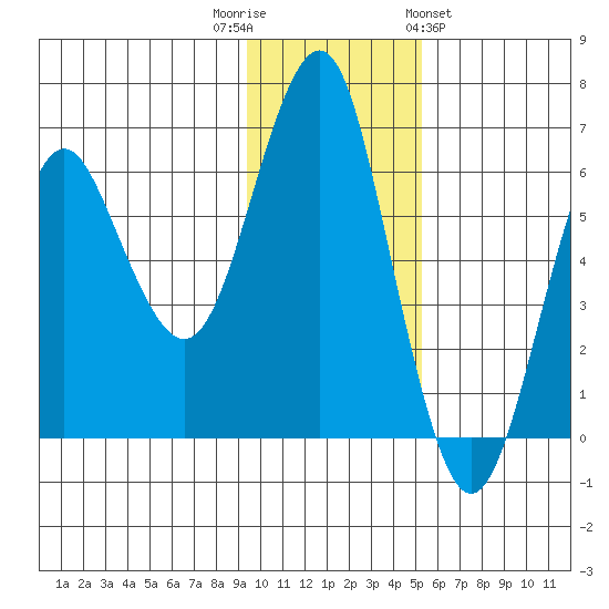 Mitrofania Island tide chart for Tuesday, November 22, 2022