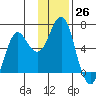 Mitrofania Island tide chart for Saturday, November 26, 2022