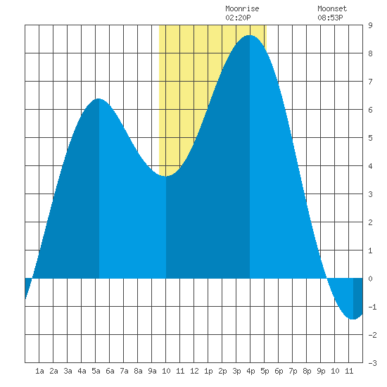 Mitrofania Island tide chart for Sunday, November 27, 2022