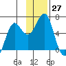 Mitrofania Island tide chart for Sunday, November 27, 2022