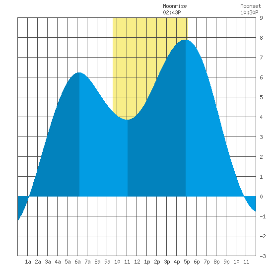 Mitrofania Island tide chart for Monday, November 28, 2022